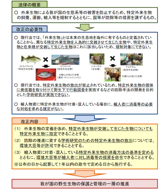 外来生物法の一部を改正する法律案 概要[PDF 61KB]