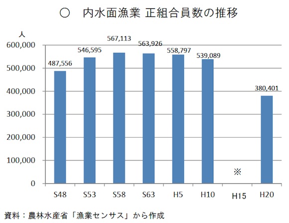 水産庁　内水面漁業・養殖業をめぐる状況について（PDF：1,247KB）2014年8月